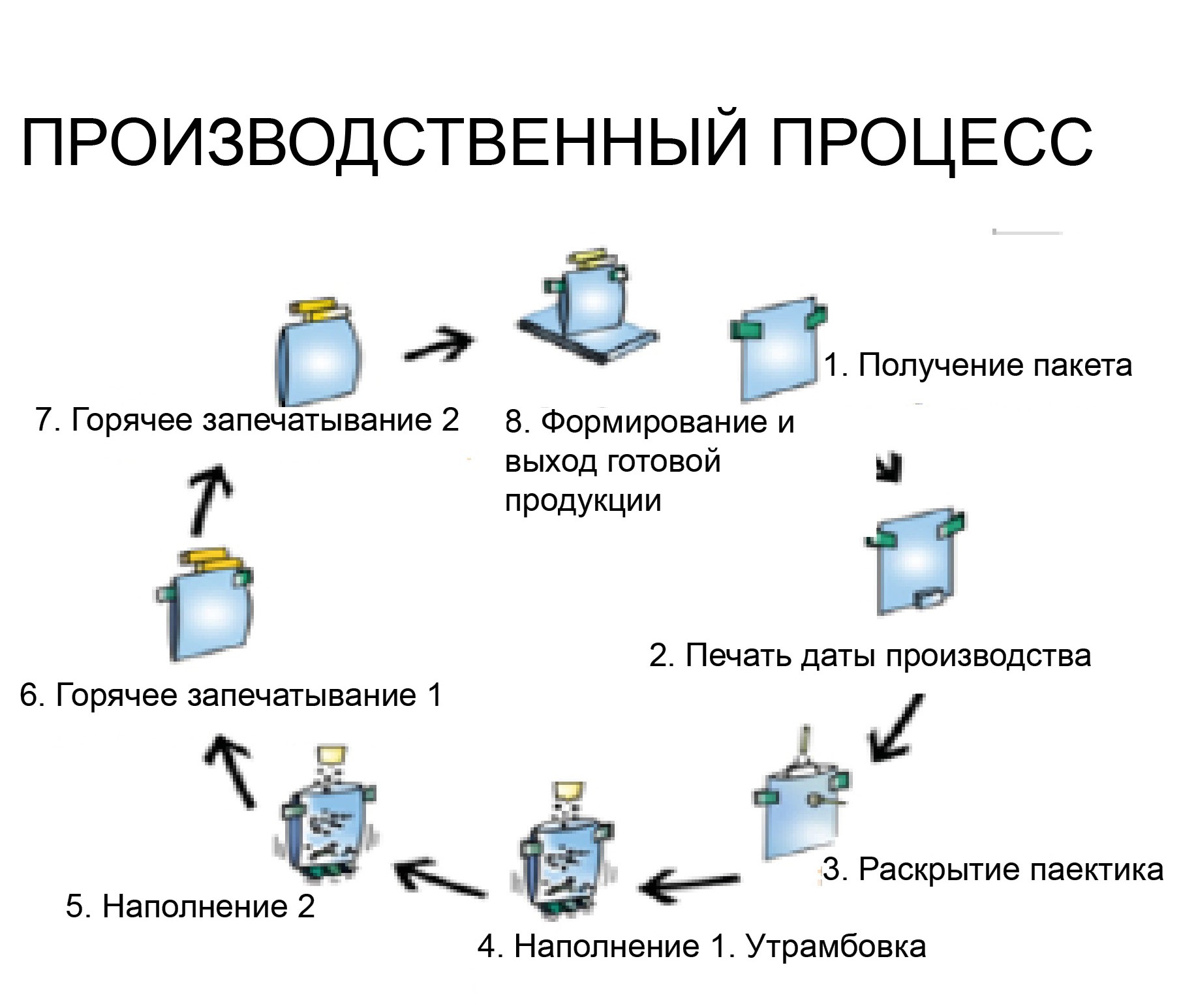 Автоматическая упаковочная машина (для упаковки жидкой, гелеобразной, кремообразной продукции)
