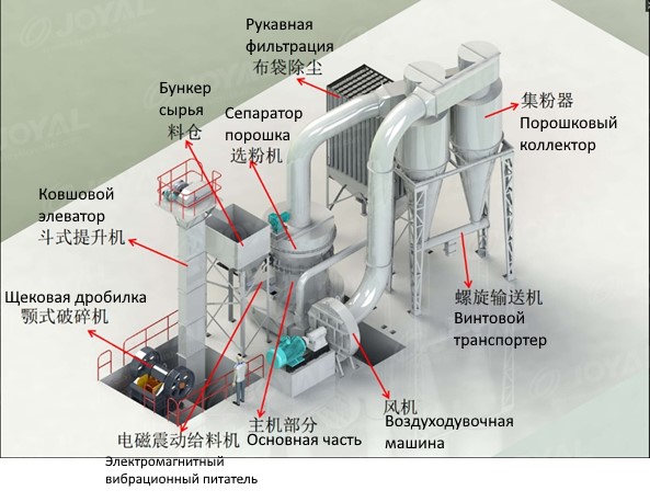 Линия для помола бентонитовой глины